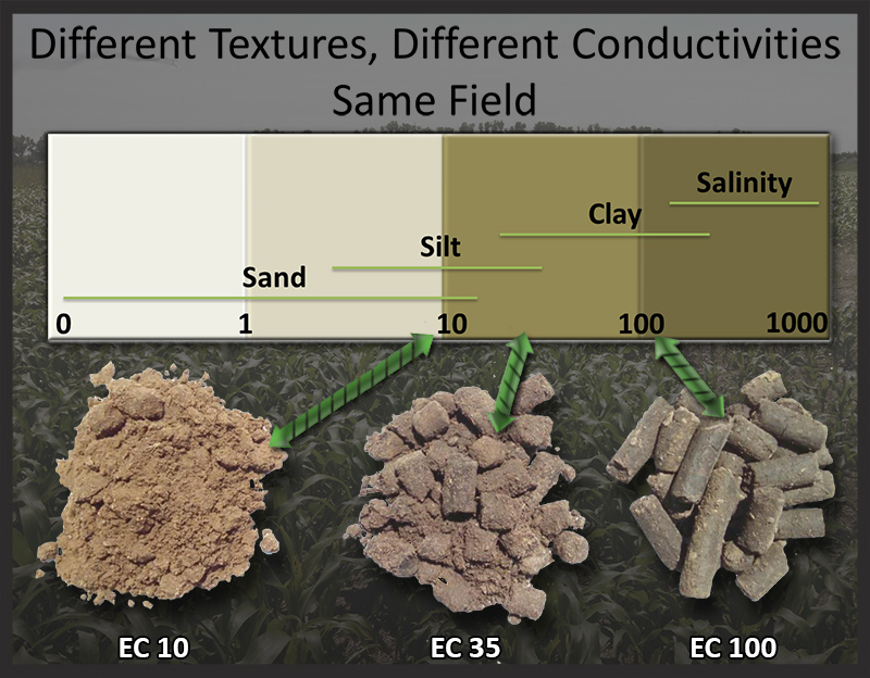 EC & EM Soil Mapping